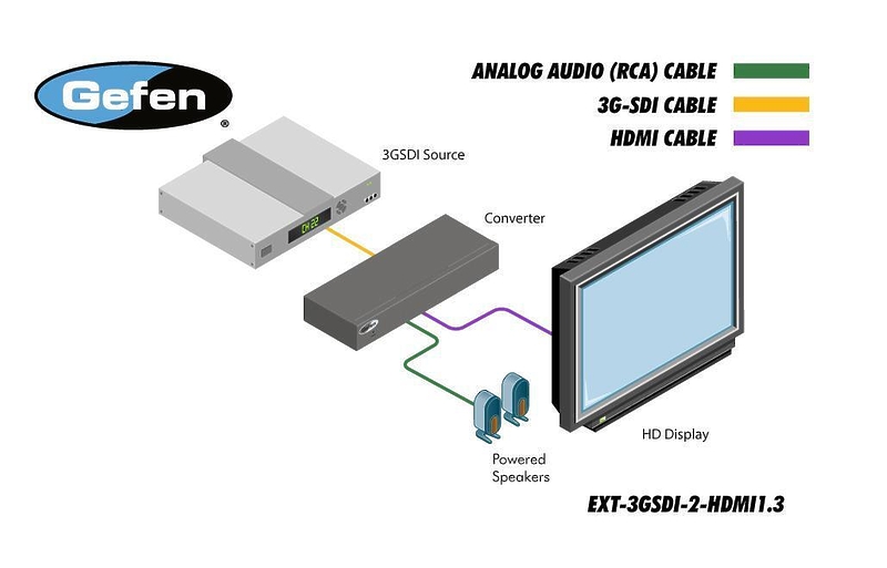 Gefen EXT-3GSDI-2-HDMI1.3 принимает сигнал интерфейсов 3G-SDI или HD-SDI и конвертирует его в сигнал интерфейса HDMI 1.3 артикул 292034-1 фото 4