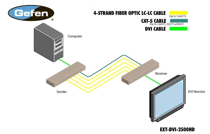 Gefen EXT-DVI-2500HD артикул 352739SI-1 фото 4