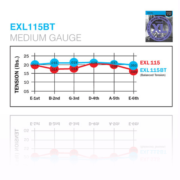 Струны D'Addario EXL115BT NICKEL WOUND, BALANCED TENSION MEDIUM, 11-50 струны для электрогитары, 11-50 артикул 273667Si-1 фото 4