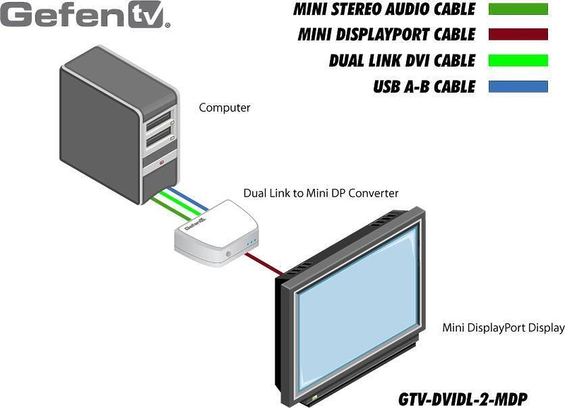 Конвертер Gefen GTV-DVIDL-2-MDP данные с PC или MAC, включая аудио, подключив его через интерфейс Mini DisplayPort артикул 352527SI-1 фото 4