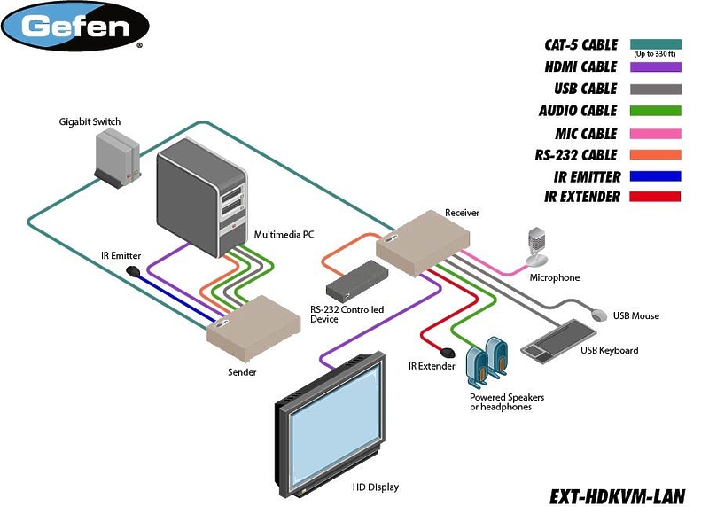 Удлинитель сигнала Gefen EXT-HDKVM-LAN артикул 137252Si-1 фото 4