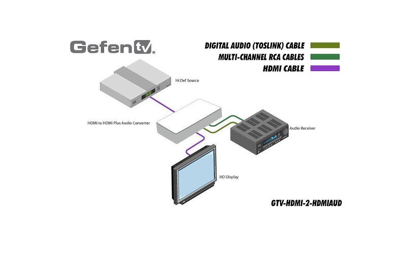 Преобразователь Gefen GTV-HDMI-2-HDMIAUD принимает сигналы HDMI, выдает звук в формате LPCM через восемь разъемов RCA артикул 406211-1