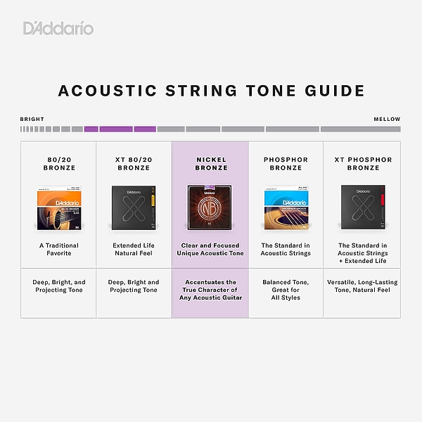 Струны D'Addario NB1256 Nickel Bronze Acoustic, Light Top / Med Bottom, 12-56 артикул 273660Si-1 фото 6