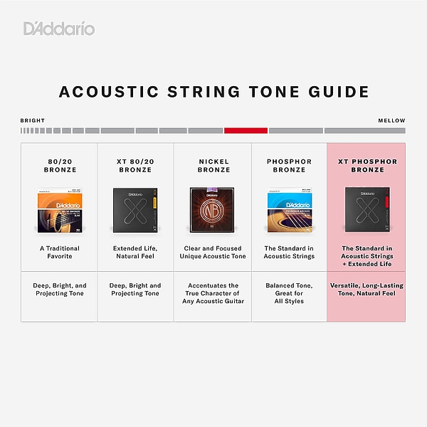 Струны D'Addario XTAPB1047 SET ACOUS XT PHOS BRZ X-LIGHT артикул 274026Si-1 фото 4