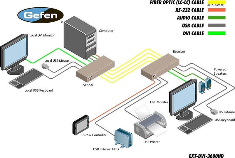 Удлинитель сигнала Gefen EXT-DVI-3600HD артикул 137246Si-1 фото 5