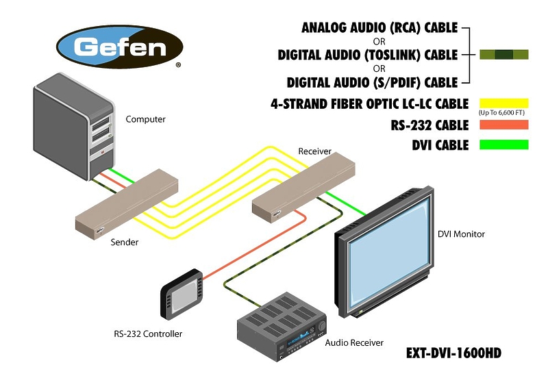 Удлинитель Gefen EXT-DVI-1600HD артикул 137211Si-1 фото 4