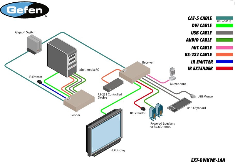 Удлинитель сигнала Gefen EXT-DVIKVM-LAN артикул 137248Si-1 фото 4