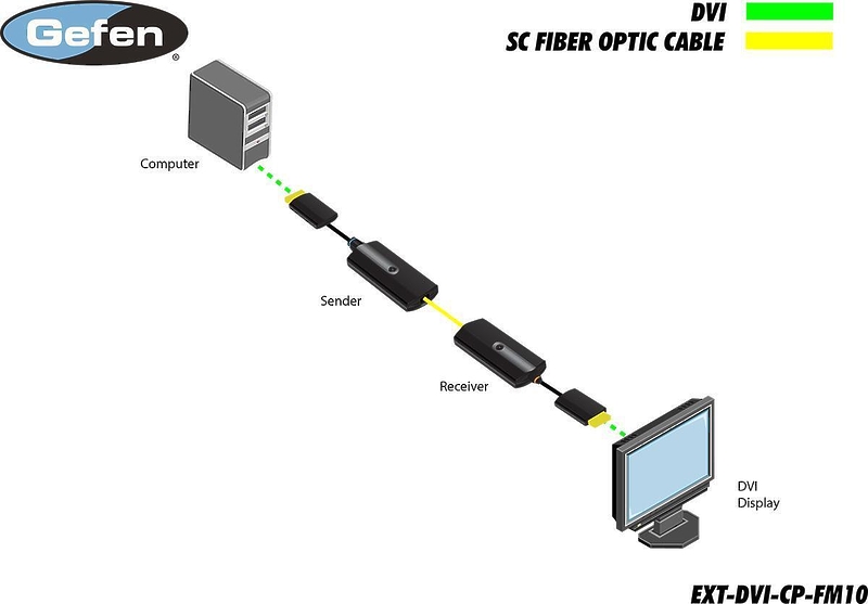 Gefen EXT-DVI-CP-FM10 артикул 292091-1 фото 8